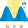 Dawho tide chart for Saturday, November 15, 2025