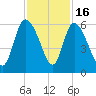 Dawho tide chart for Sunday, November 16, 2025