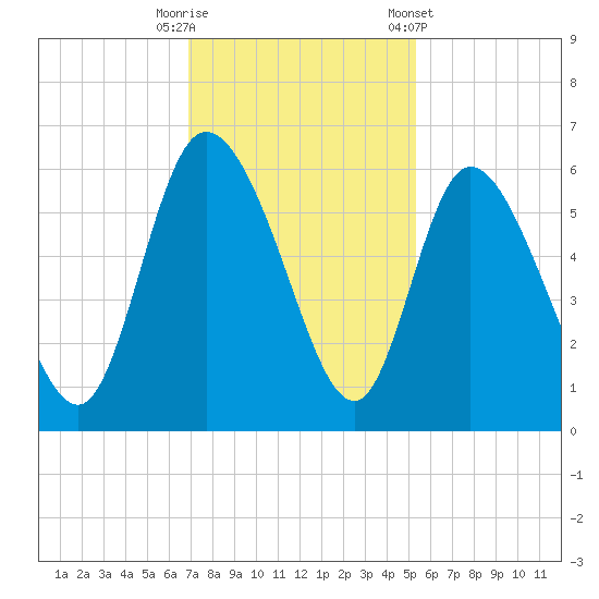 Dawho tide chart for Tuesday, November 18, 2025