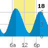 Dawho tide chart for Tuesday, November 18, 2025