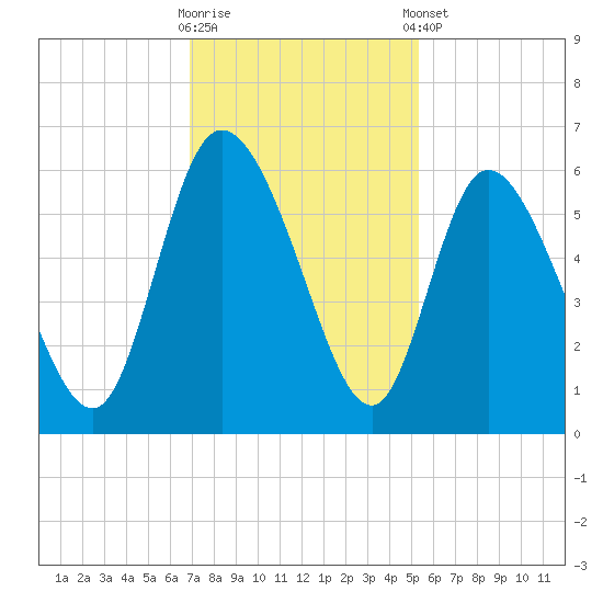 Dawho tide chart for Wednesday, November 19, 2025