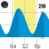 Dawho tide chart for Thursday, November 20, 2025