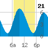 Dawho tide chart for Friday, November 21, 2025