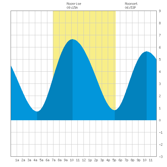Dawho tide chart for Saturday, November 22, 2025