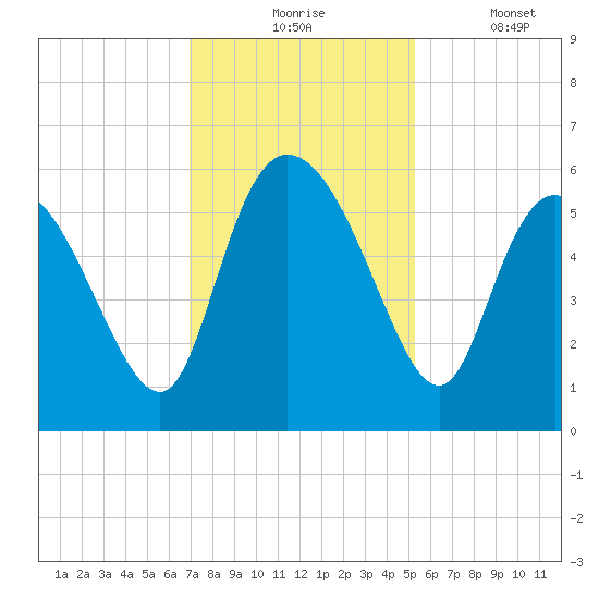 Dawho tide chart for Monday, November 24, 2025