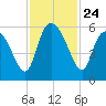 Dawho tide chart for Monday, November 24, 2025