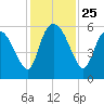 Dawho tide chart for Tuesday, November 25, 2025