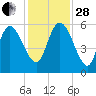 Dawho tide chart for Friday, November 28, 2025