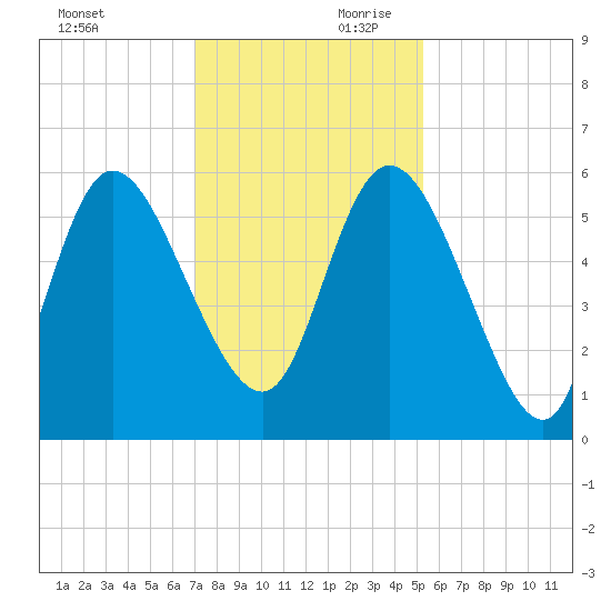 Dawho tide chart for Saturday, November 29, 2025