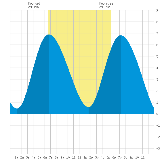 Dawho tide chart for Sunday, November 2, 2025