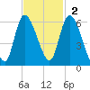 Dawho tide chart for Sunday, November 2, 2025