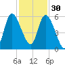 Dawho tide chart for Sunday, November 30, 2025