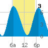 Dawho tide chart for Monday, November 3, 2025