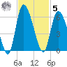 Dawho tide chart for Wednesday, November 5, 2025