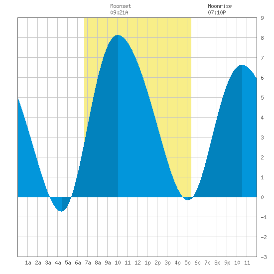 Dawho tide chart for Friday, November 7, 2025