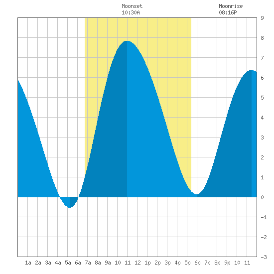 Dawho tide chart for Saturday, November 8, 2025