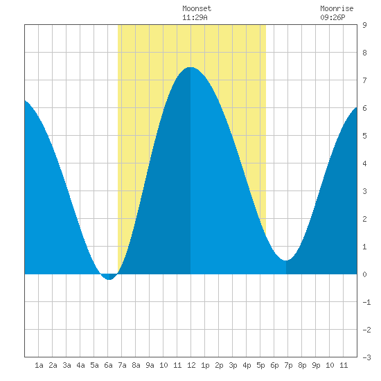 Dawho tide chart for Sunday, November 9, 2025