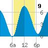 Dawho tide chart for Sunday, November 9, 2025