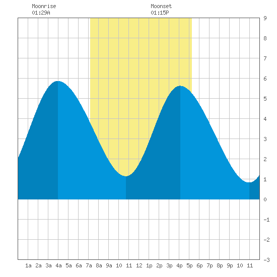 Dawho tide chart for Saturday, December 13, 2025