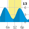 Dawho tide chart for Saturday, December 13, 2025