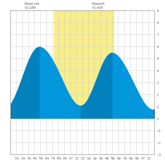 Dawho tide chart for Sunday, December 14, 2025