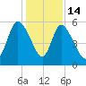 Dawho tide chart for Sunday, December 14, 2025