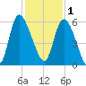 Dawho tide chart for Monday, December 1, 2025