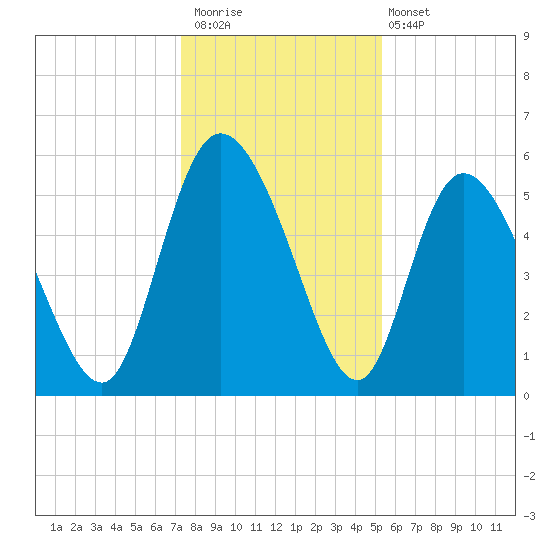 Dawho tide chart for Saturday, December 20, 2025
