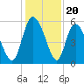 Dawho tide chart for Saturday, December 20, 2025