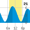 Dawho tide chart for Sunday, December 21, 2025