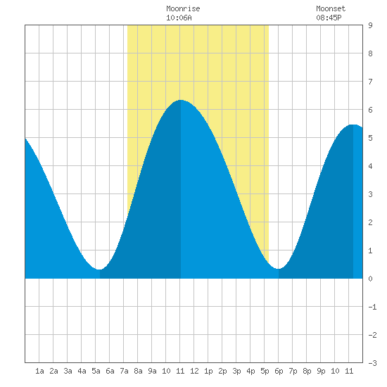 Dawho tide chart for Tuesday, December 23, 2025