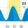 Dawho tide chart for Tuesday, December 23, 2025