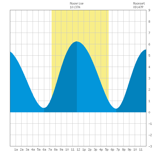 Dawho tide chart for Wednesday, December 24, 2025