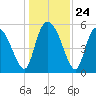 Dawho tide chart for Wednesday, December 24, 2025