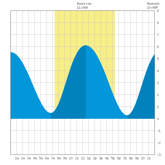 Dawho tide chart for Thursday, December 25, 2025
