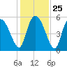 Dawho tide chart for Thursday, December 25, 2025