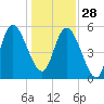 Dawho tide chart for Sunday, December 28, 2025