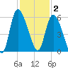 Dawho tide chart for Tuesday, December 2, 2025