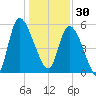 Dawho tide chart for Tuesday, December 30, 2025