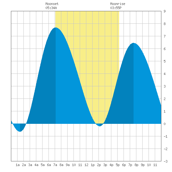 Dawho tide chart for Wednesday, December 3, 2025