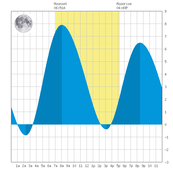 Dawho tide chart for Thursday, December 4, 2025