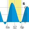 Dawho tide chart for Saturday, December 6, 2025