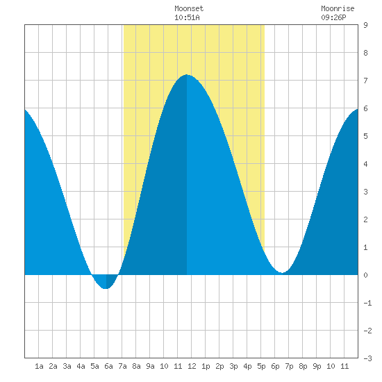 Dawho tide chart for Monday, December 8, 2025