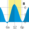 Dawho tide chart for Monday, December 8, 2025
