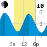 Dawho tide chart for Saturday, January 10, 2026