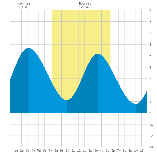 Dawho tide chart for Sunday, January 11, 2026