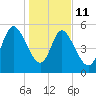 Dawho tide chart for Sunday, January 11, 2026