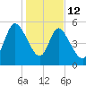 Dawho tide chart for Monday, January 12, 2026