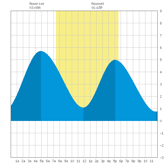 Dawho tide chart for Tuesday, January 13, 2026