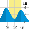 Dawho tide chart for Tuesday, January 13, 2026